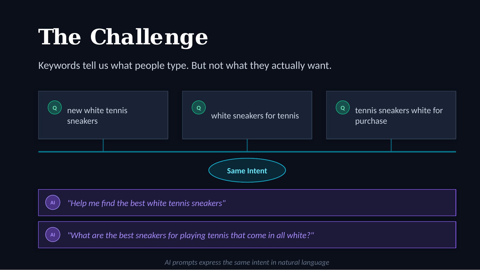 Multiple keywords and AI prompts converging on the same user intent