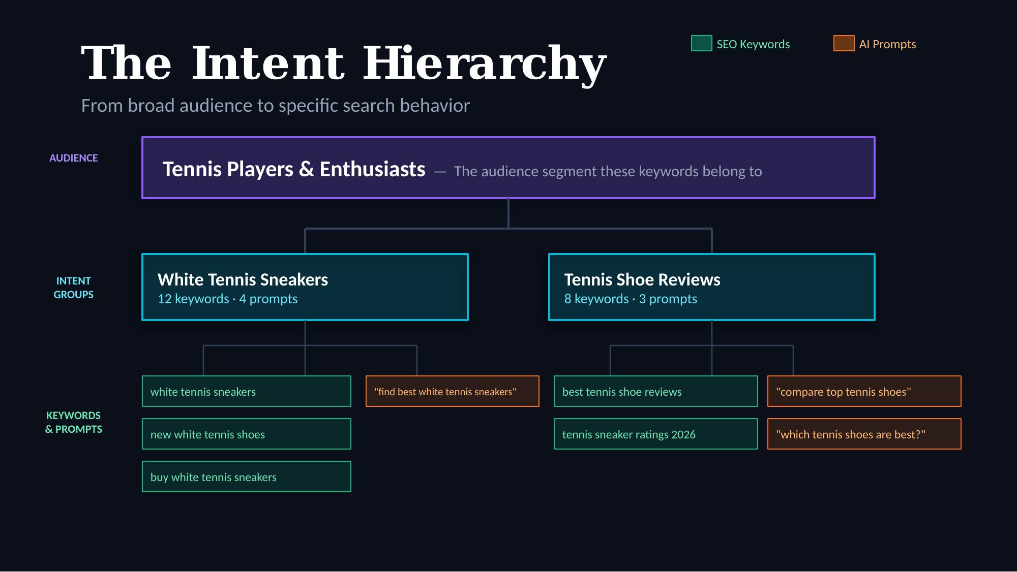 The intent hierarchy: from broad audiences to intent groups to individual keywords and prompts