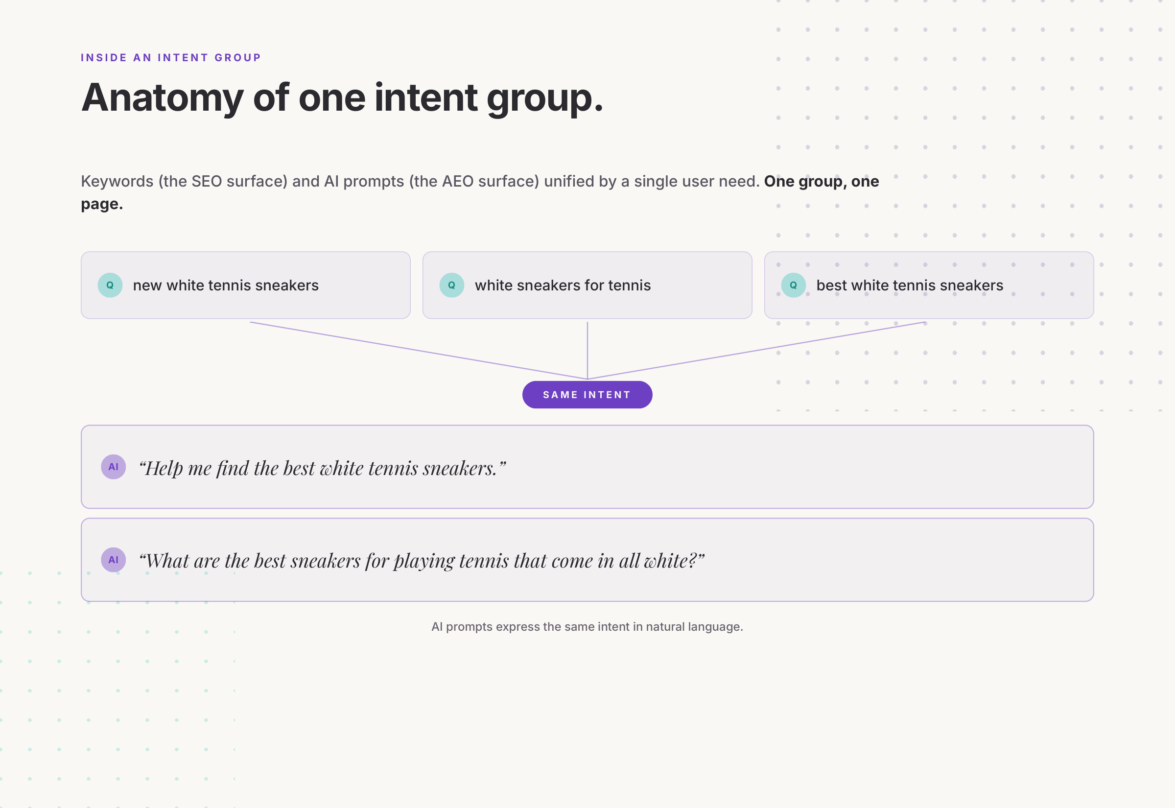 Anatomy of one intent group: three keyword phrasings and two AI prompts unified by a single user intent.